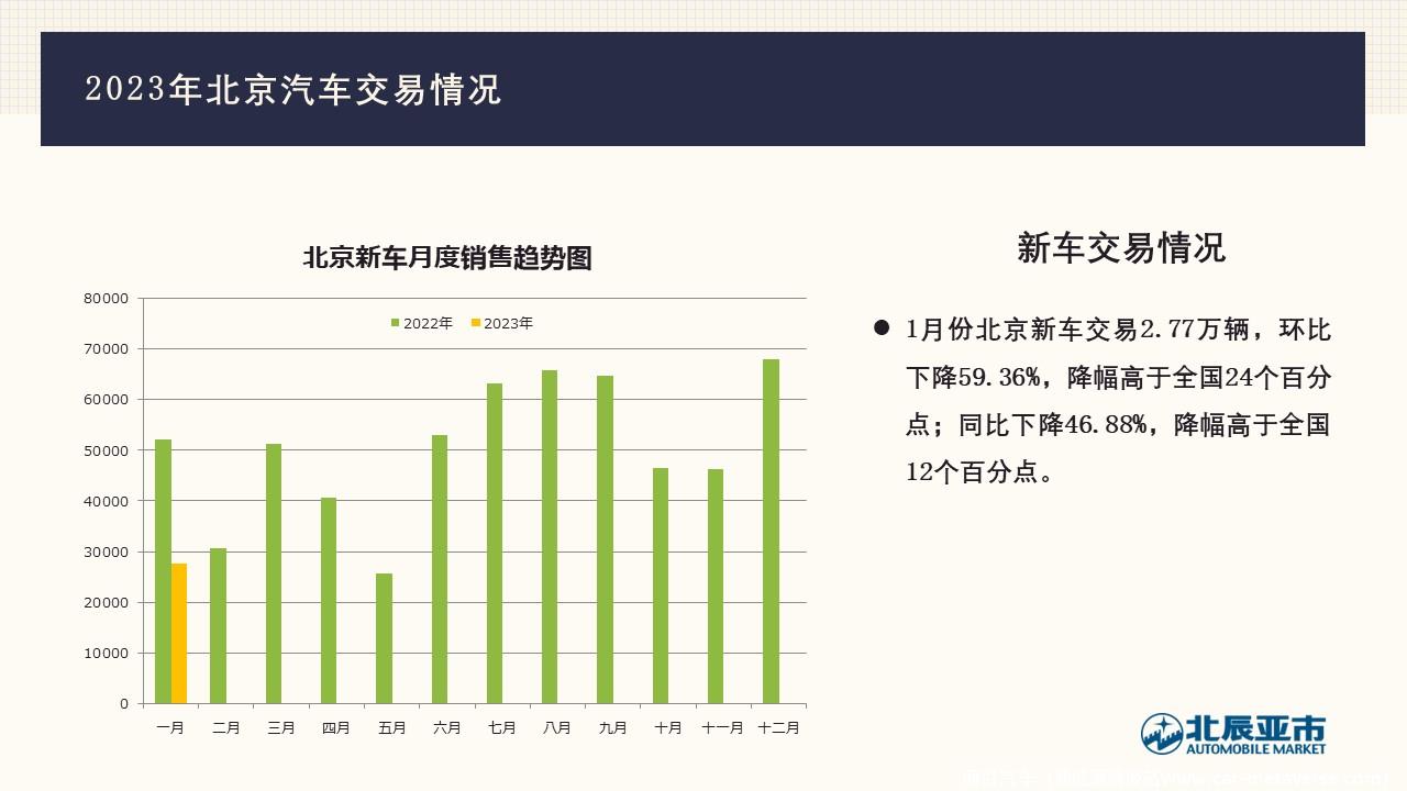 【地方市场】2023年1月份北京汽车市场分析