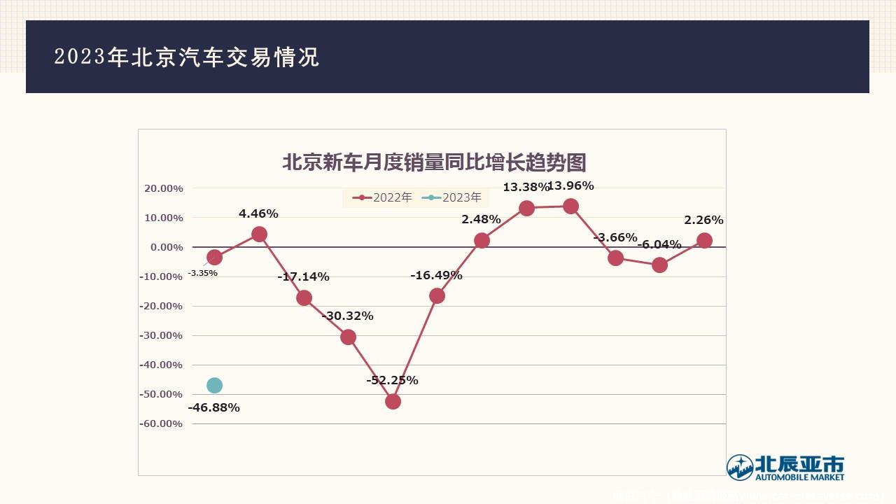 【地方市场】2023年1月份北京汽车市场分析