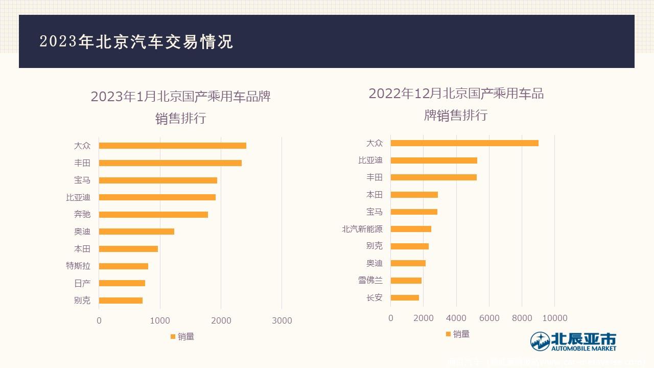 【地方市场】2023年1月份北京汽车市场分析
