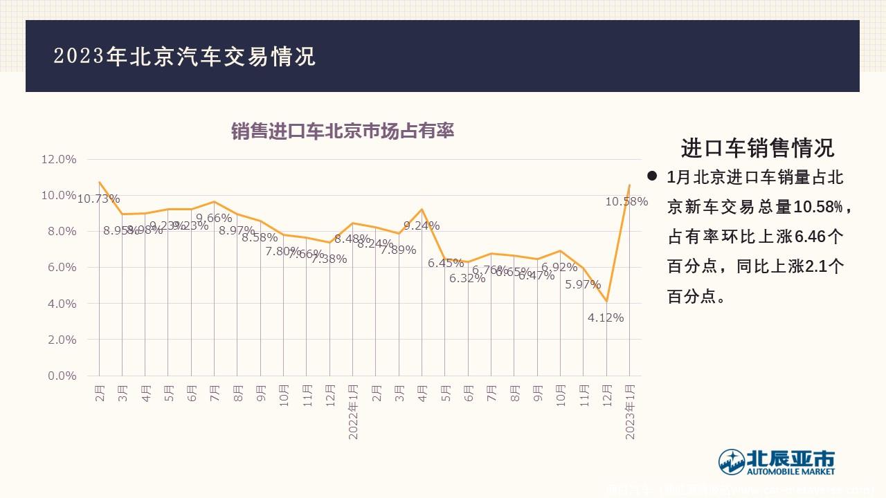 【地方市场】2023年1月份北京汽车市场分析