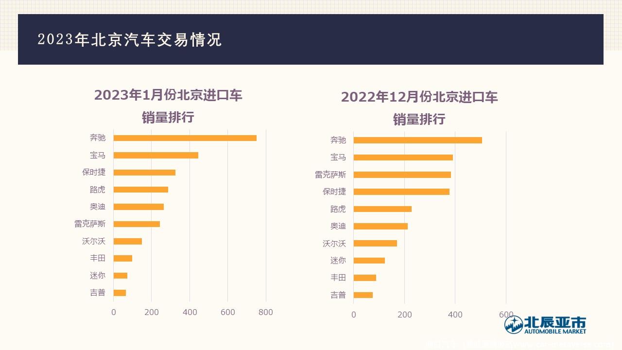 【地方市场】2023年1月份北京汽车市场分析