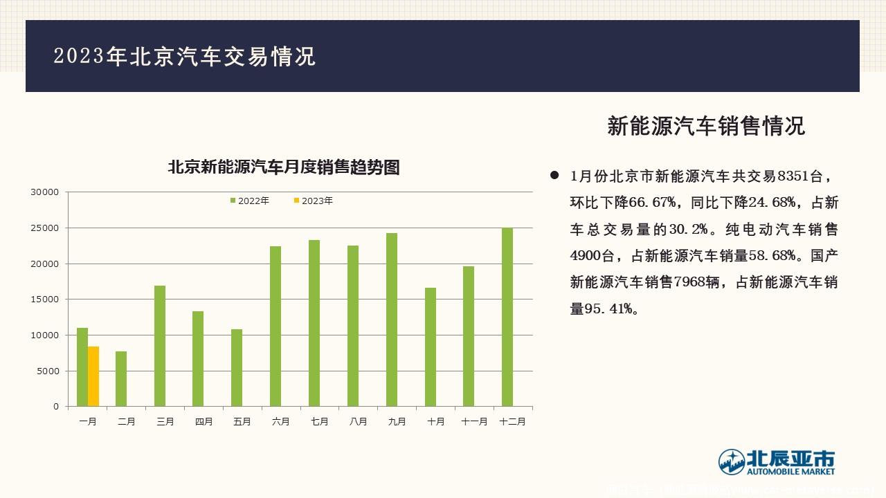 【地方市场】2023年1月份北京汽车市场分析
