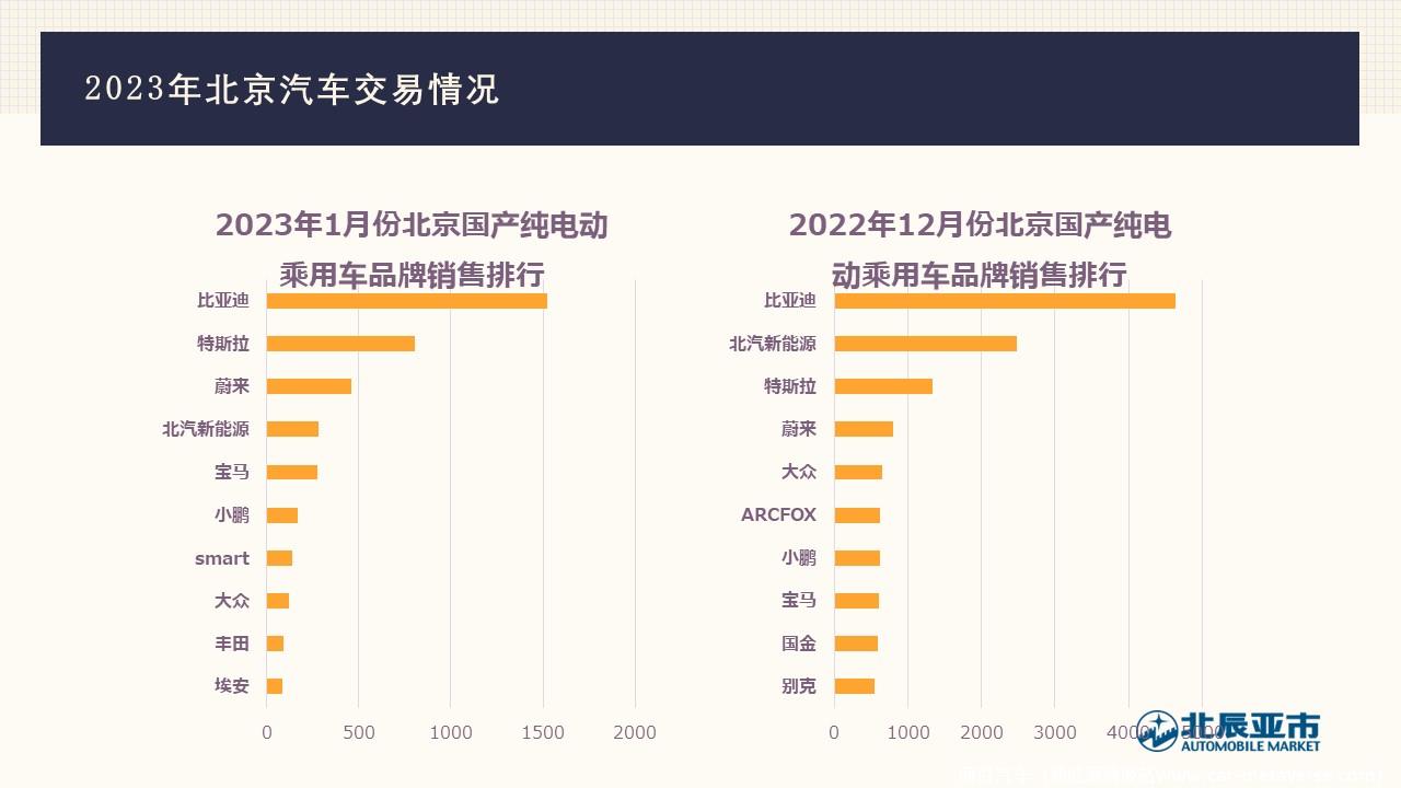 【地方市场】2023年1月份北京汽车市场分析