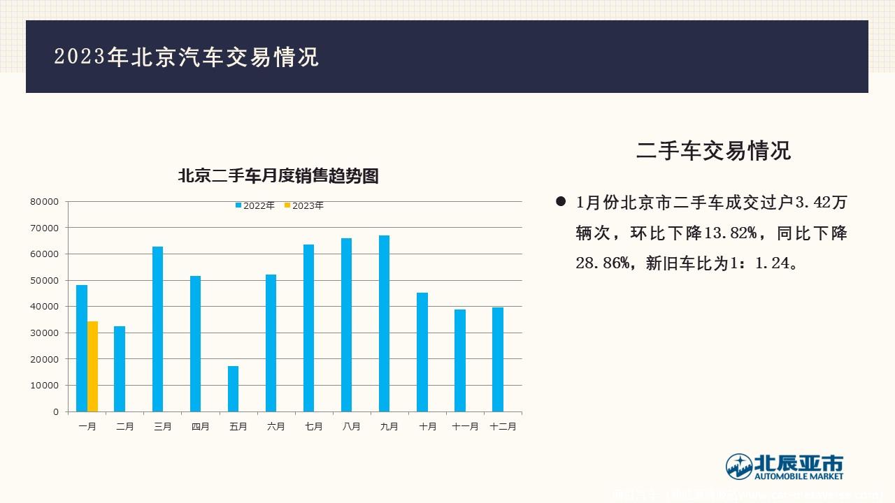 【地方市场】2023年1月份北京汽车市场分析