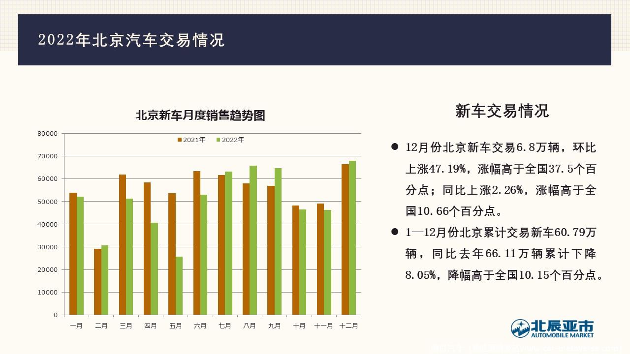 【地方市场】2022年12月份北京汽车市场分析