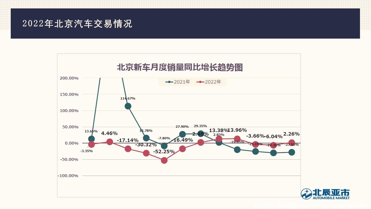 【地方市场】2022年12月份北京汽车市场分析
