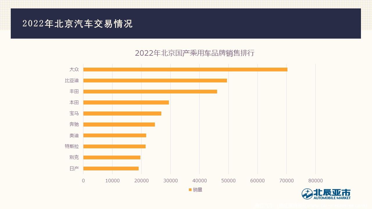 【地方市场】2022年12月份北京汽车市场分析
