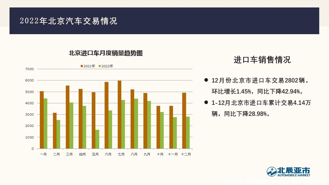 【地方市场】2022年12月份北京汽车市场分析