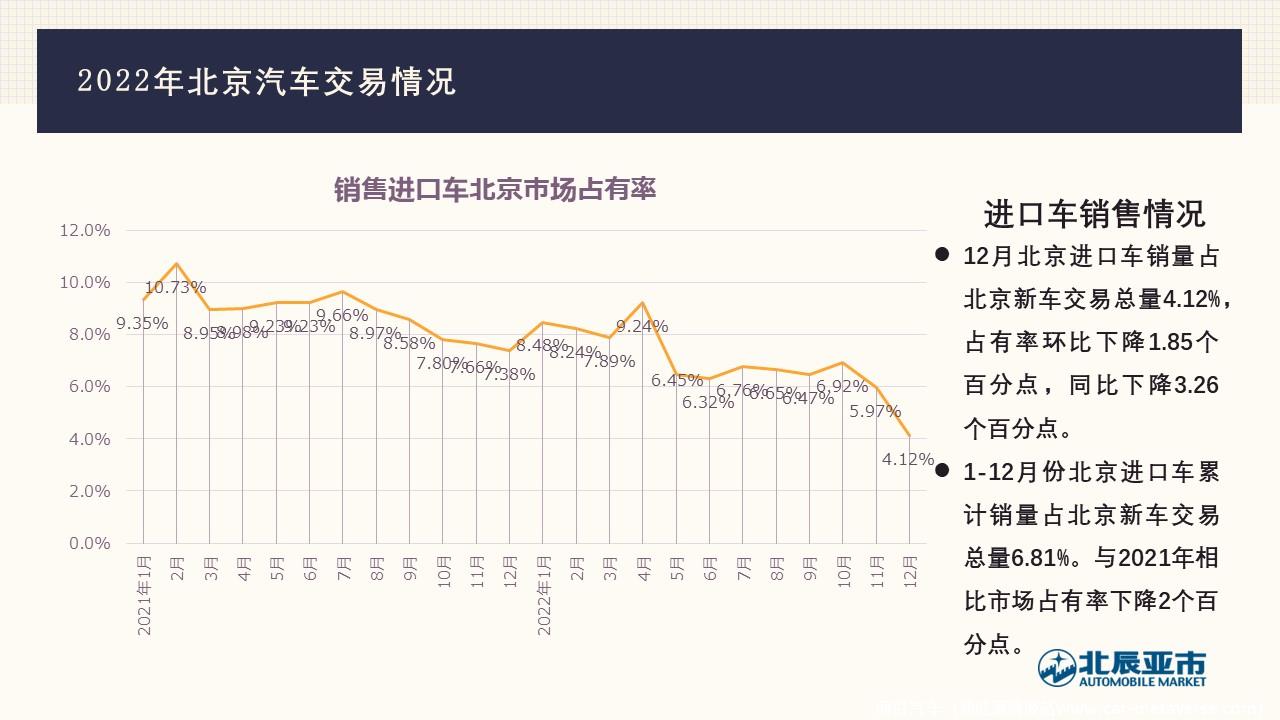 【地方市场】2022年12月份北京汽车市场分析