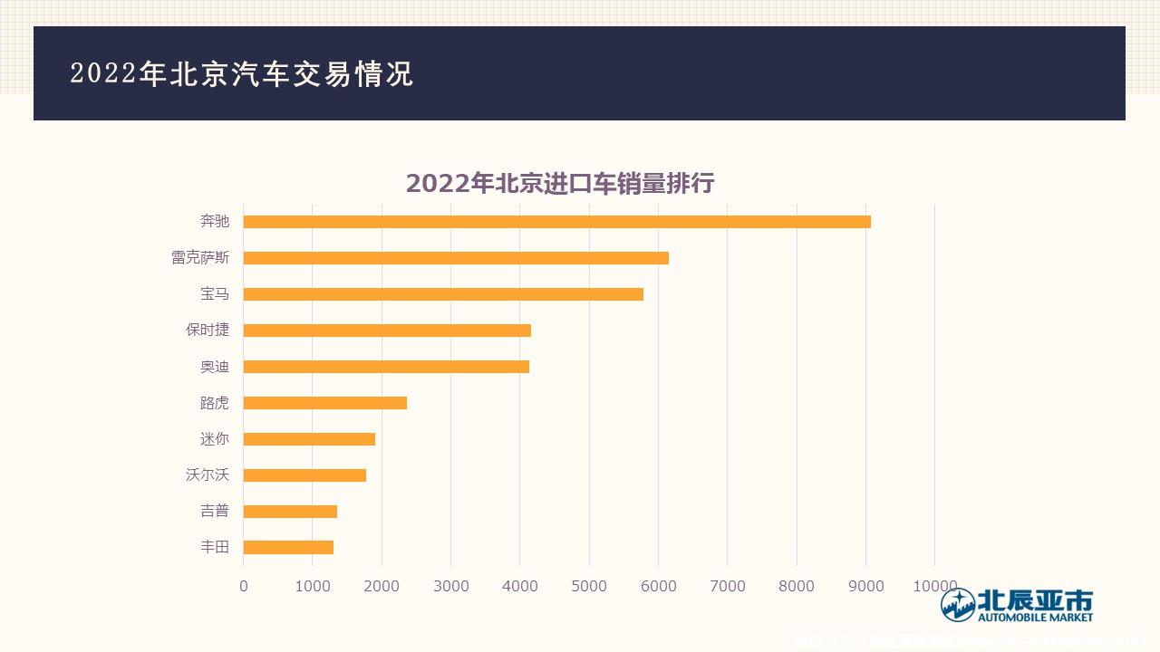 【地方市场】2022年12月份北京汽车市场分析