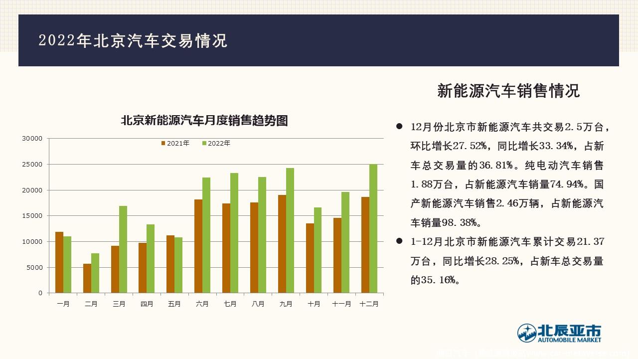 【地方市场】2022年12月份北京汽车市场分析