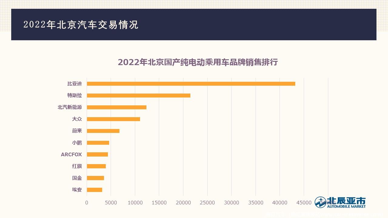 【地方市场】2022年12月份北京汽车市场分析