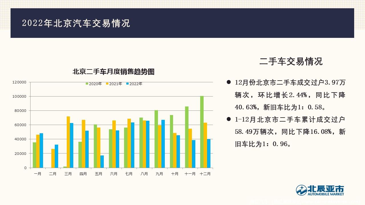 【地方市场】2022年12月份北京汽车市场分析