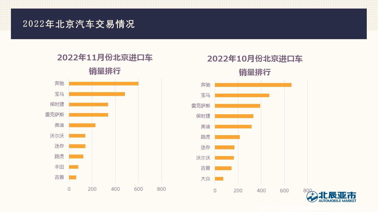 【地方市场】2022年11月份北京汽车市场分析