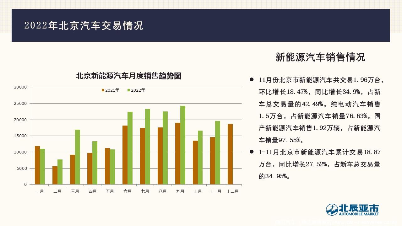 【地方市场】2022年11月份北京汽车市场分析