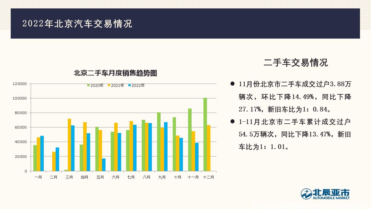 【地方市场】2022年11月份北京汽车市场分析