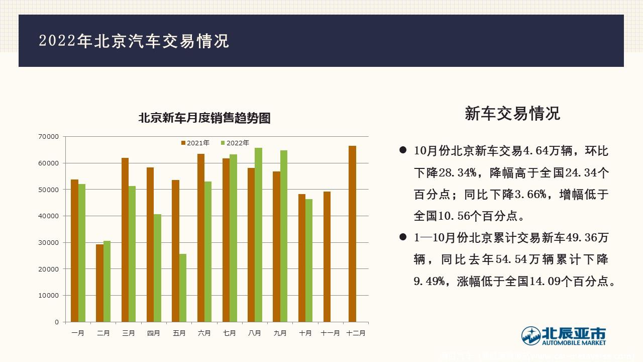 【地方市场】2022年10月份北京汽车市场分析