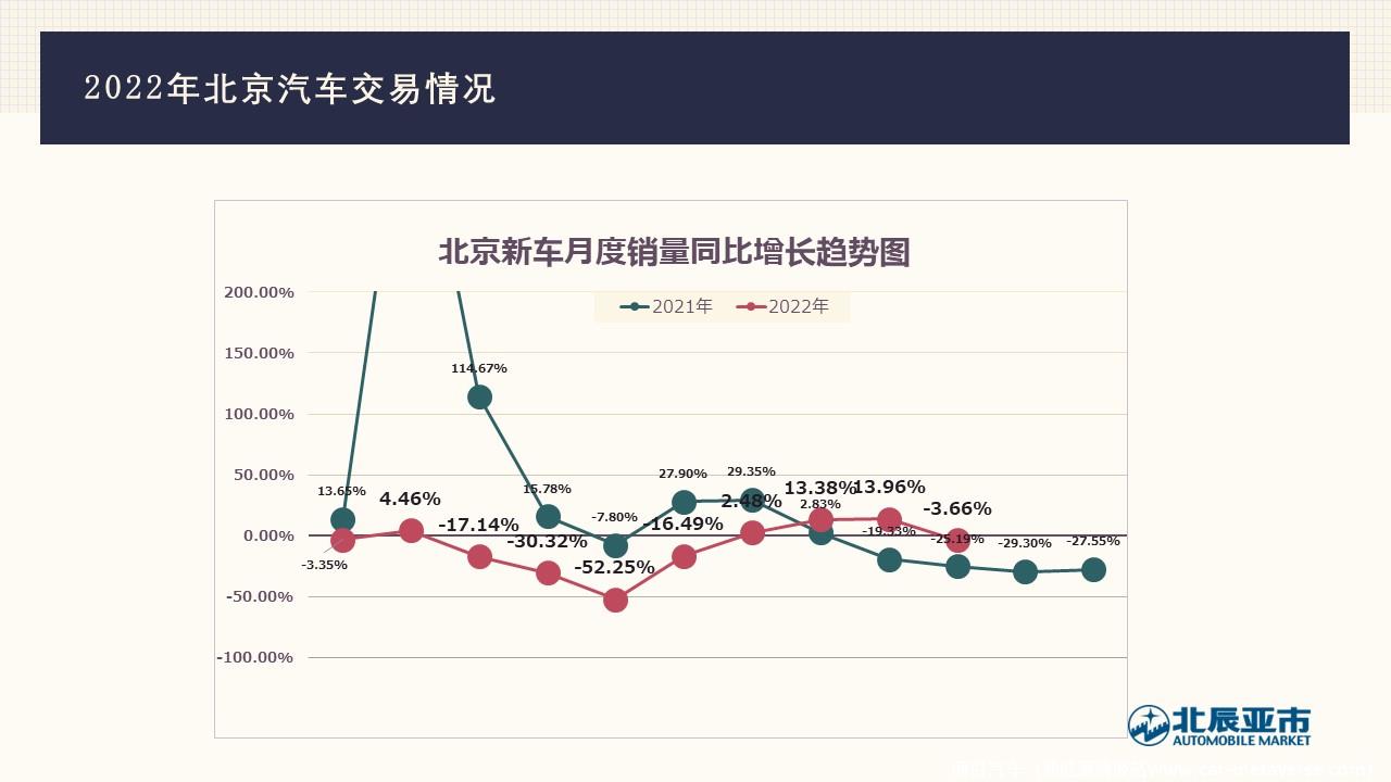 【地方市场】2022年10月份北京汽车市场分析