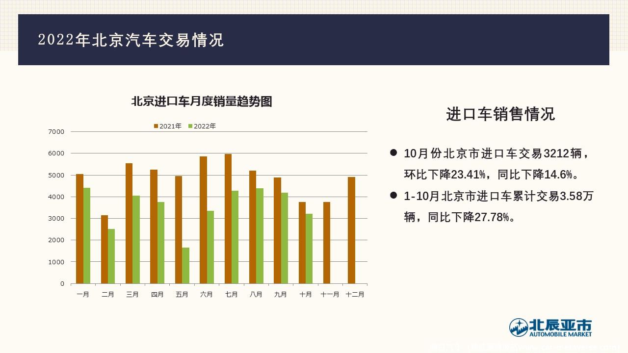 【地方市场】2022年10月份北京汽车市场分析