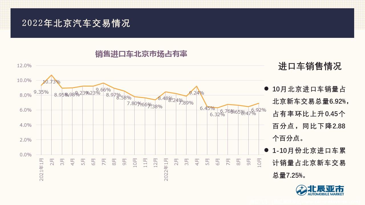 【地方市场】2022年10月份北京汽车市场分析