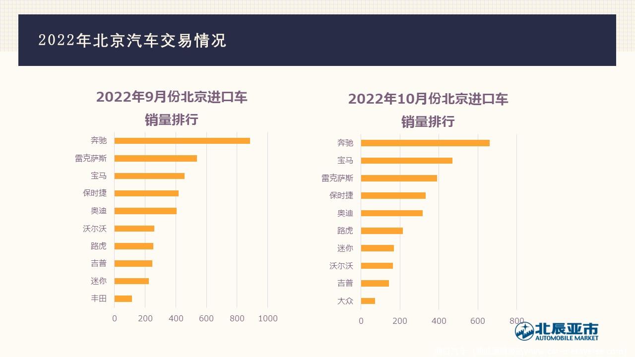 【地方市场】2022年10月份北京汽车市场分析