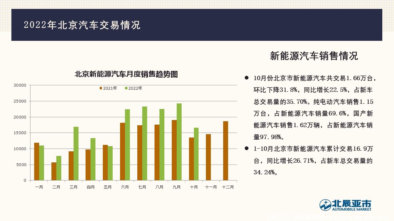 【地方市场】2022年10月份北京汽车市场分析