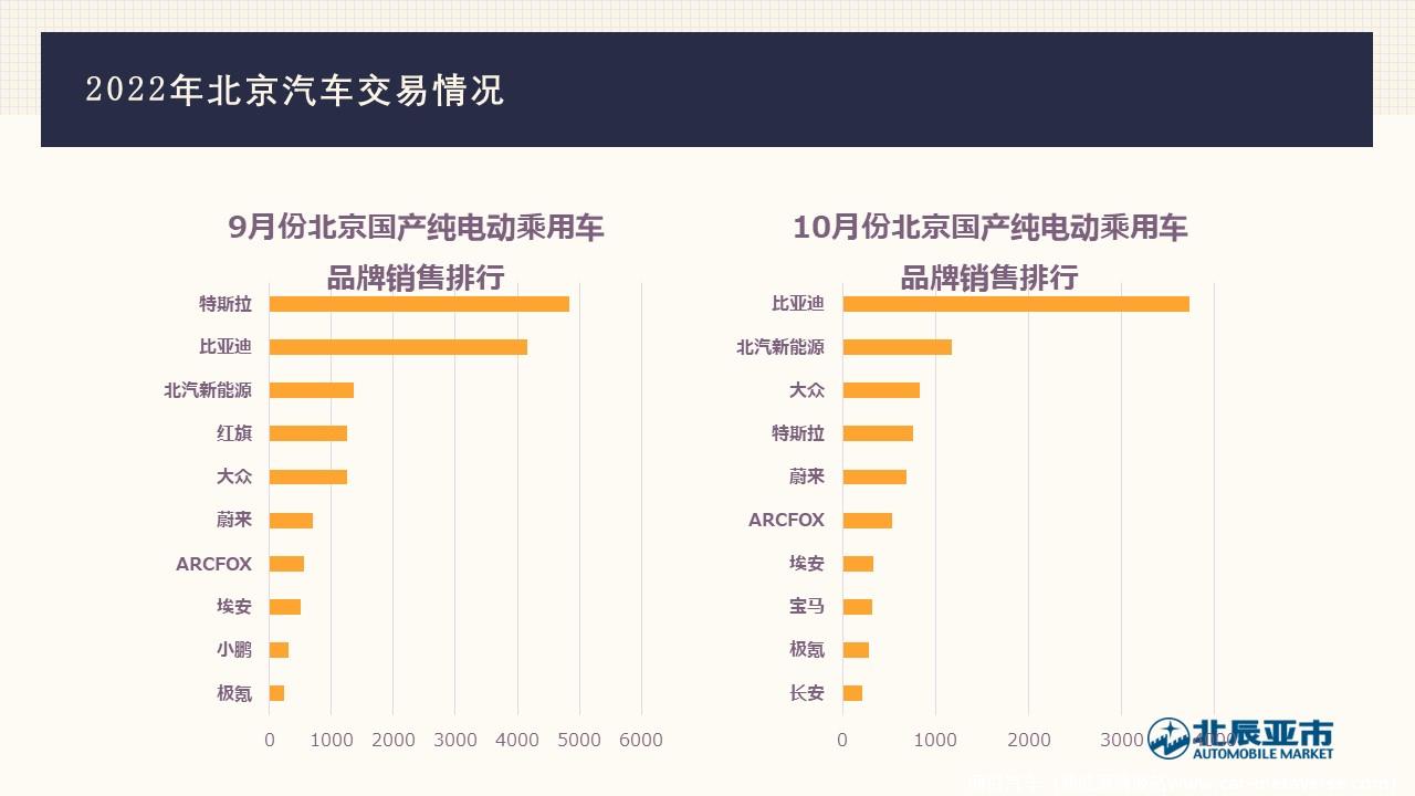 【地方市场】2022年10月份北京汽车市场分析