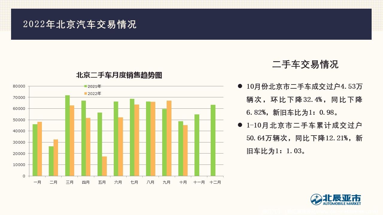 【地方市场】2022年10月份北京汽车市场分析