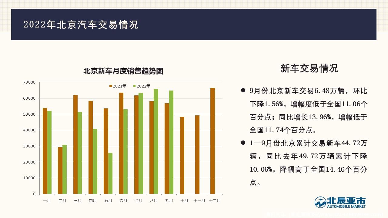 【地方市场】2022年9月份北京汽车市场分析