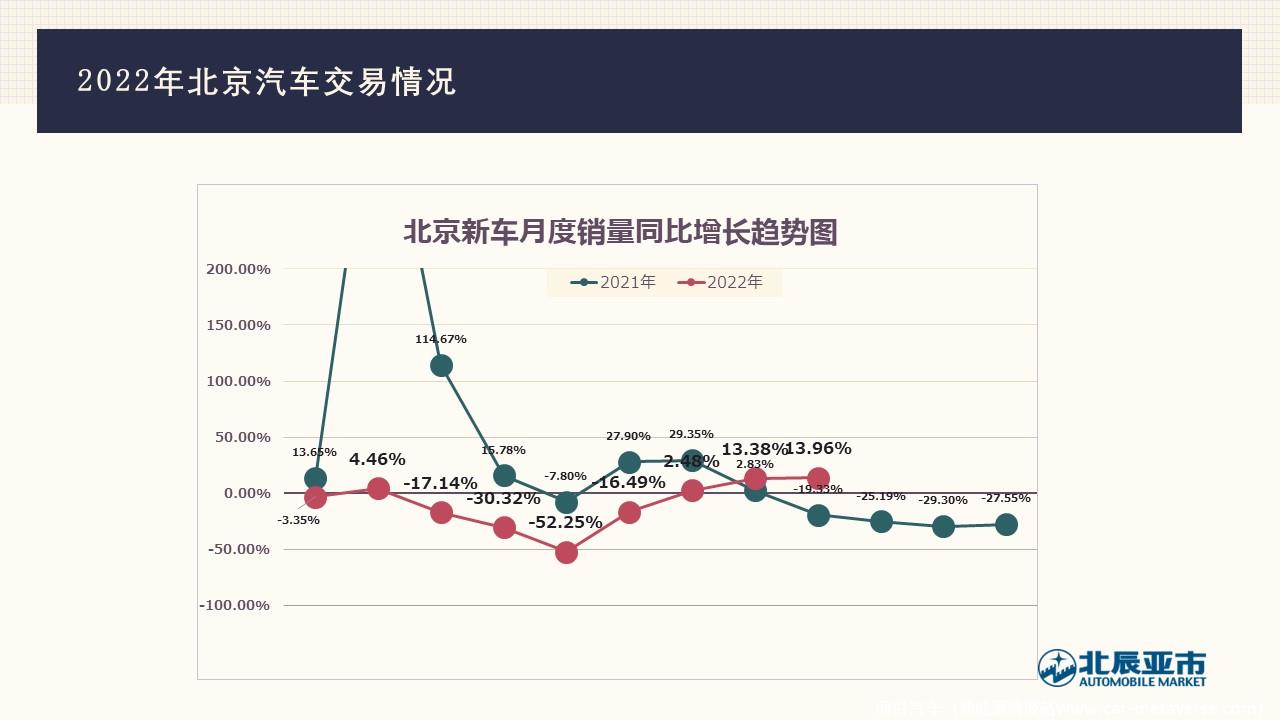 【地方市场】2022年9月份北京汽车市场分析