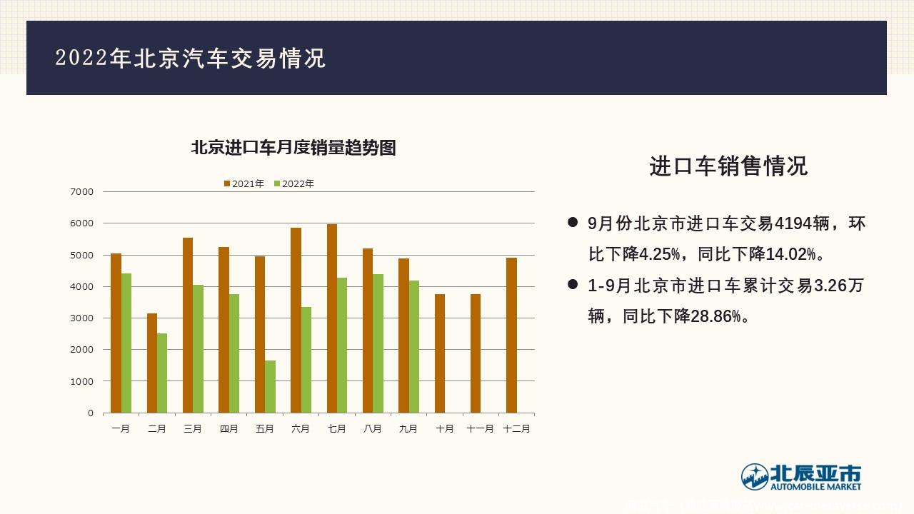 【地方市场】2022年9月份北京汽车市场分析