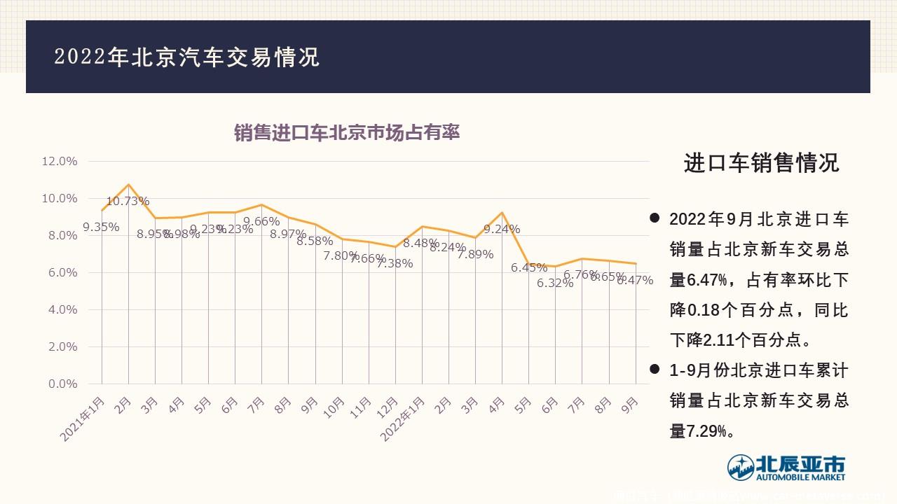 【地方市场】2022年9月份北京汽车市场分析