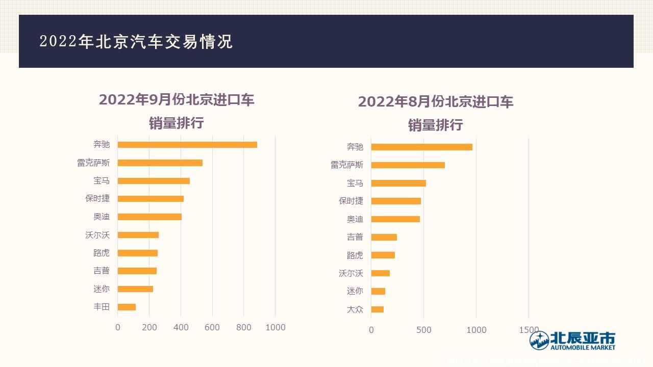 【地方市场】2022年9月份北京汽车市场分析
