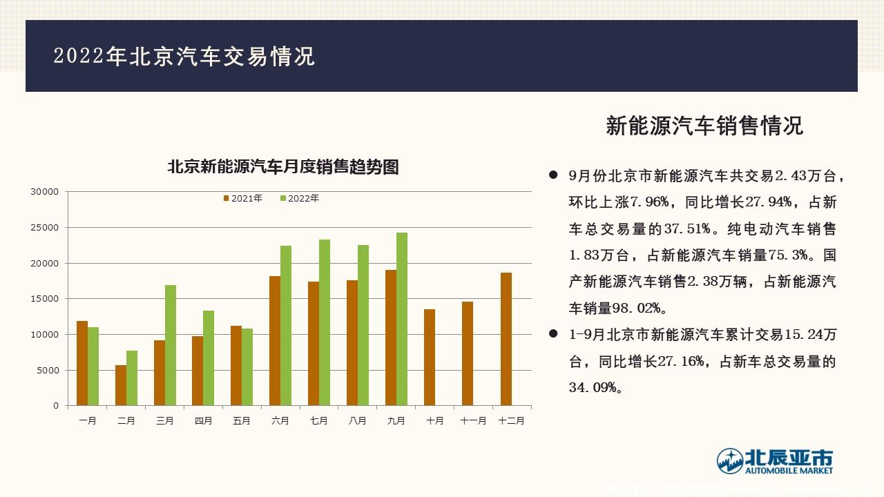 【地方市场】2022年9月份北京汽车市场分析