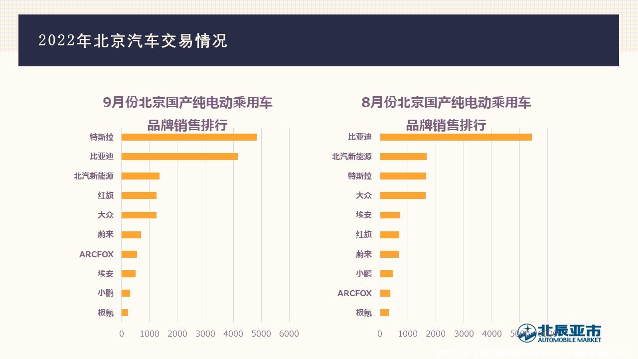 【地方市场】2022年9月份北京汽车市场分析