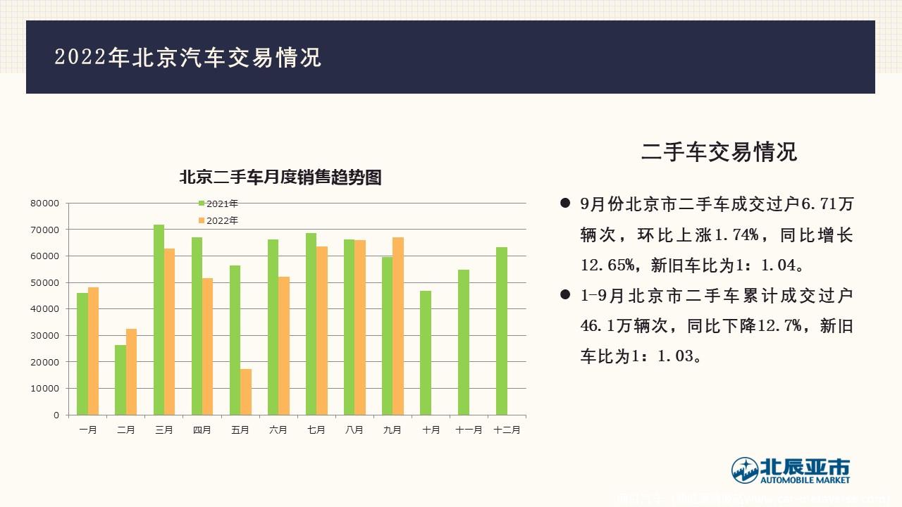 【地方市场】2022年9月份北京汽车市场分析