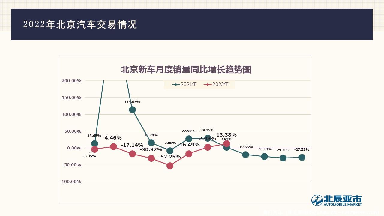 【地方市场】2022年8月份北京汽车市场分析