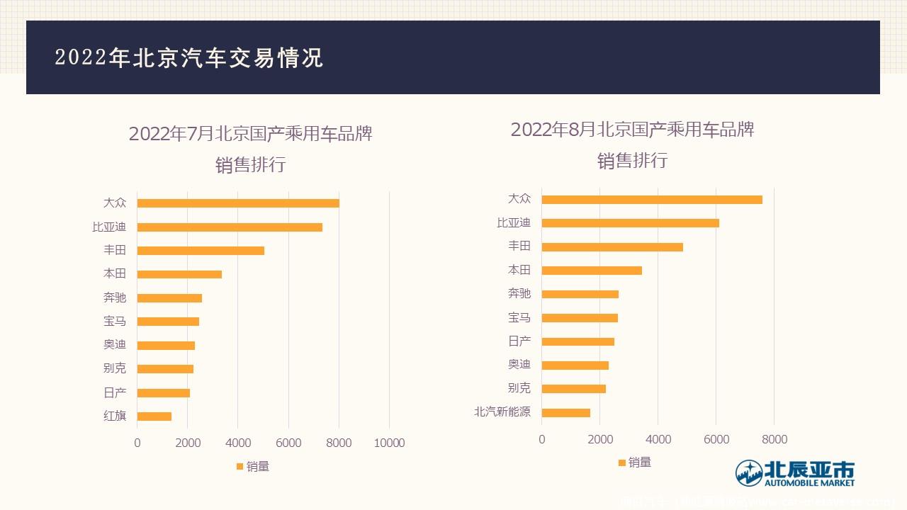 【地方市场】2022年8月份北京汽车市场分析