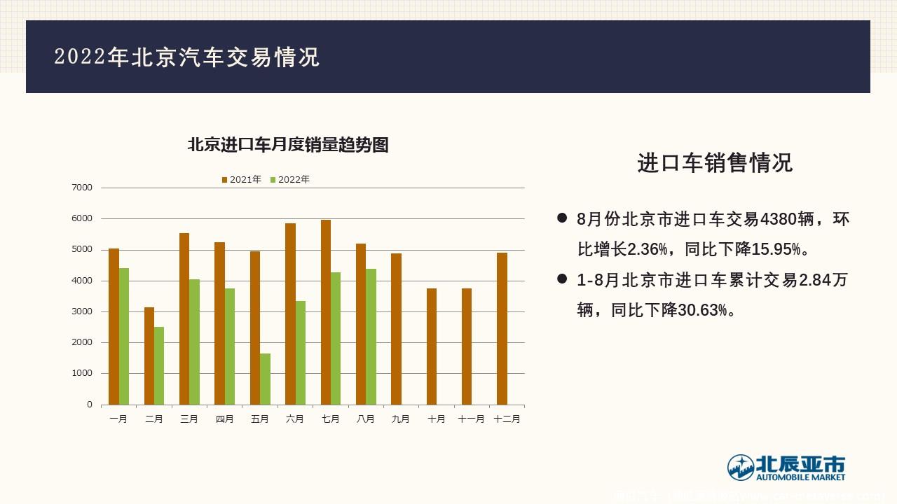 【地方市场】2022年8月份北京汽车市场分析