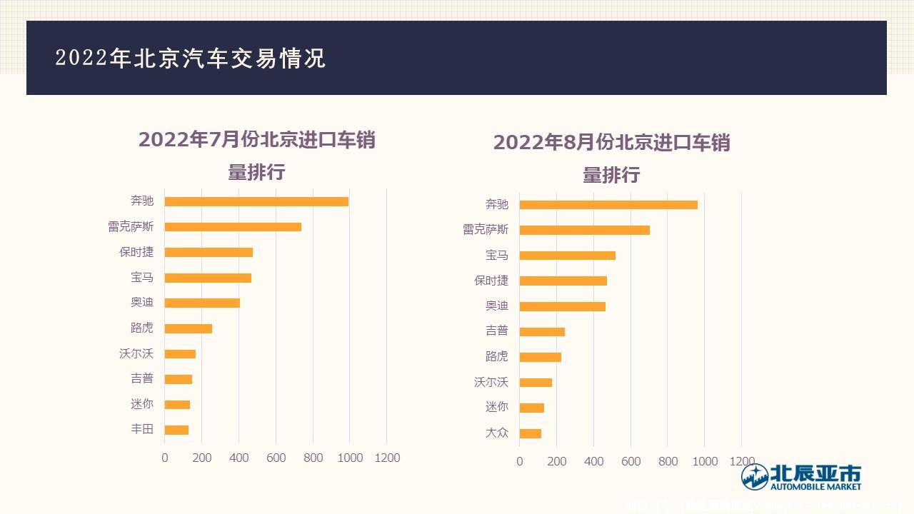 【地方市场】2022年8月份北京汽车市场分析