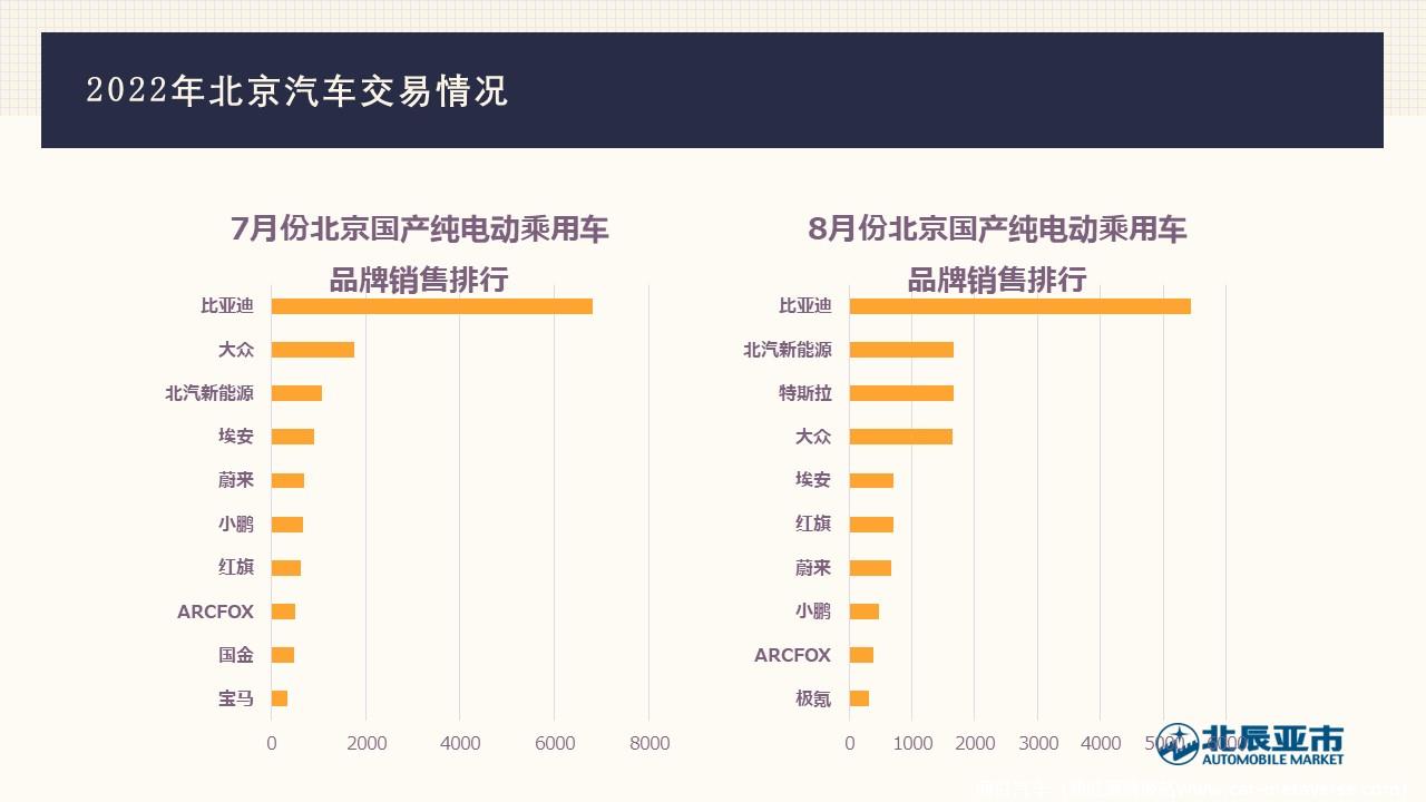 【地方市场】2022年8月份北京汽车市场分析