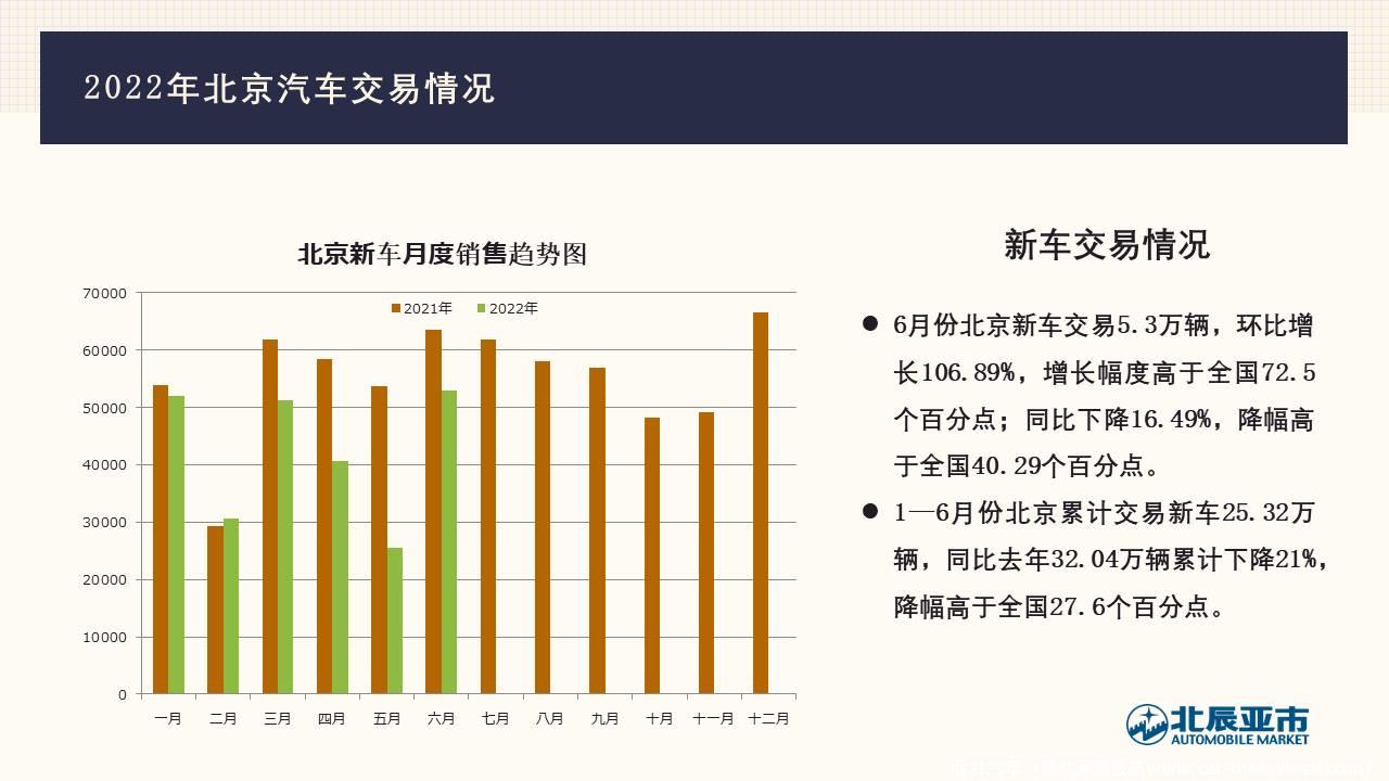 【地方市场】2022年6月份北京汽车市场分析