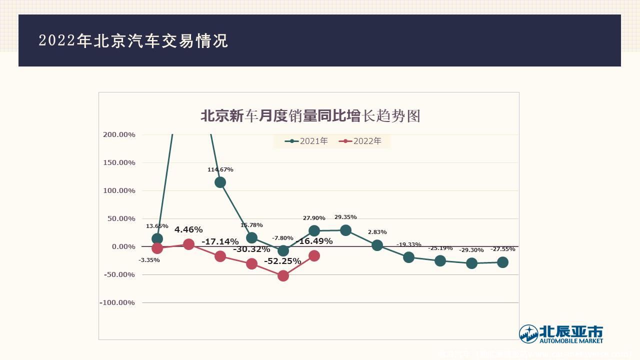 【地方市场】2022年6月份北京汽车市场分析