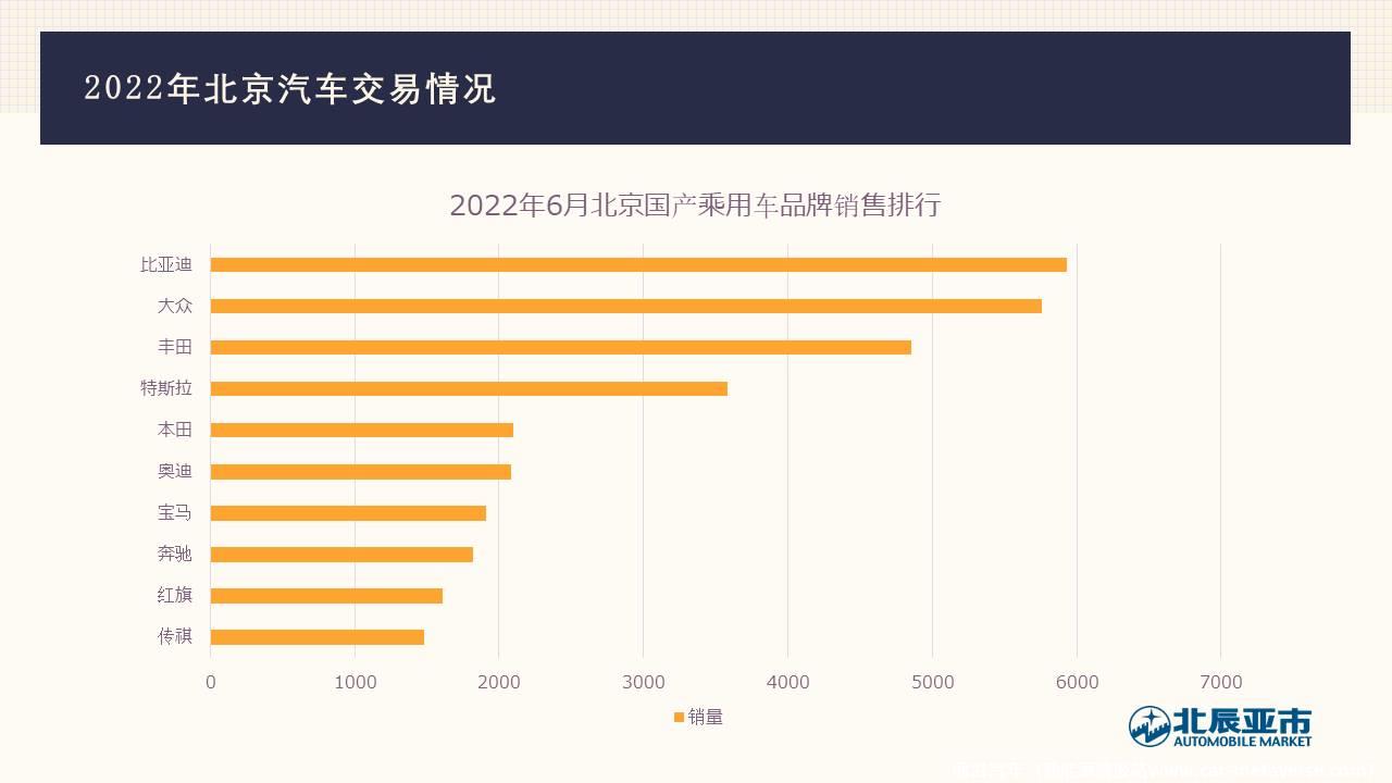 【地方市场】2022年6月份北京汽车市场分析