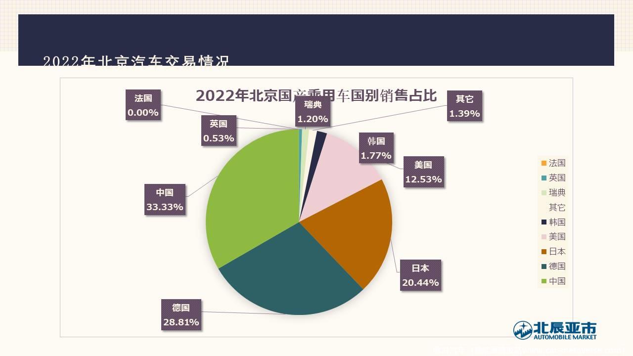 【地方市场】2022年6月份北京汽车市场分析
