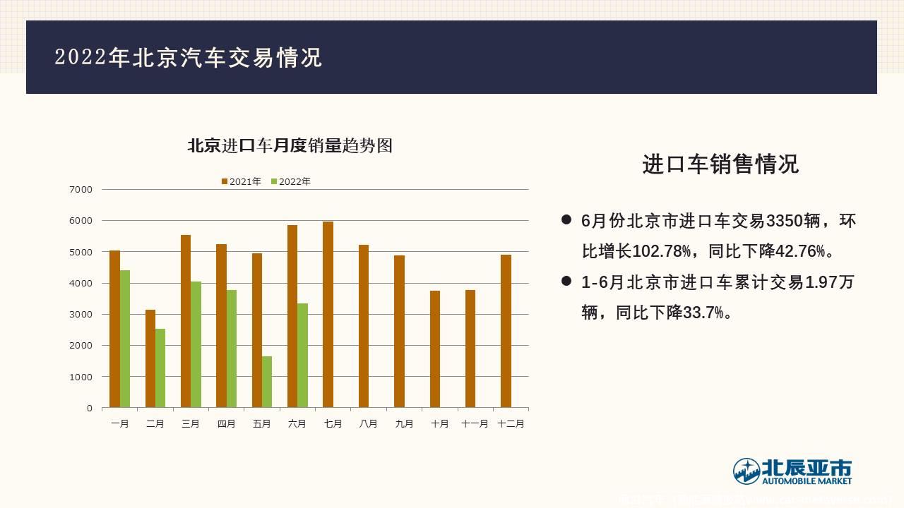 【地方市场】2022年6月份北京汽车市场分析