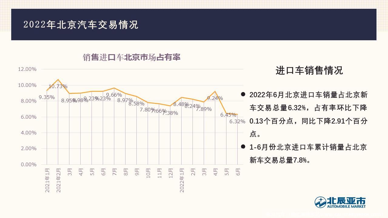 【地方市场】2022年6月份北京汽车市场分析
