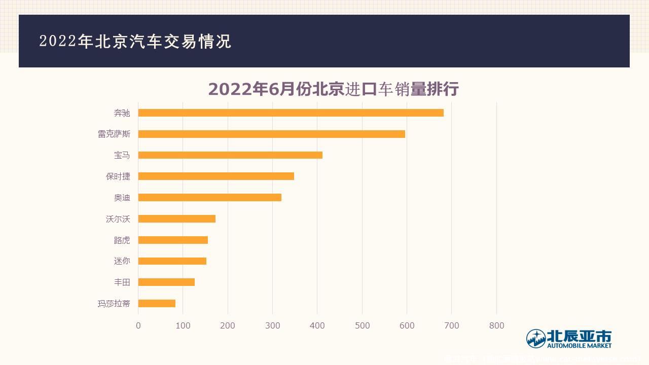 【地方市场】2022年6月份北京汽车市场分析