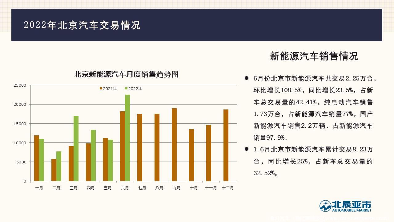 【地方市场】2022年6月份北京汽车市场分析