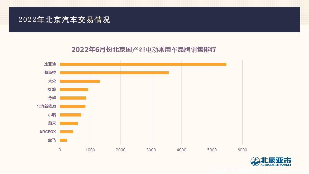 【地方市场】2022年6月份北京汽车市场分析